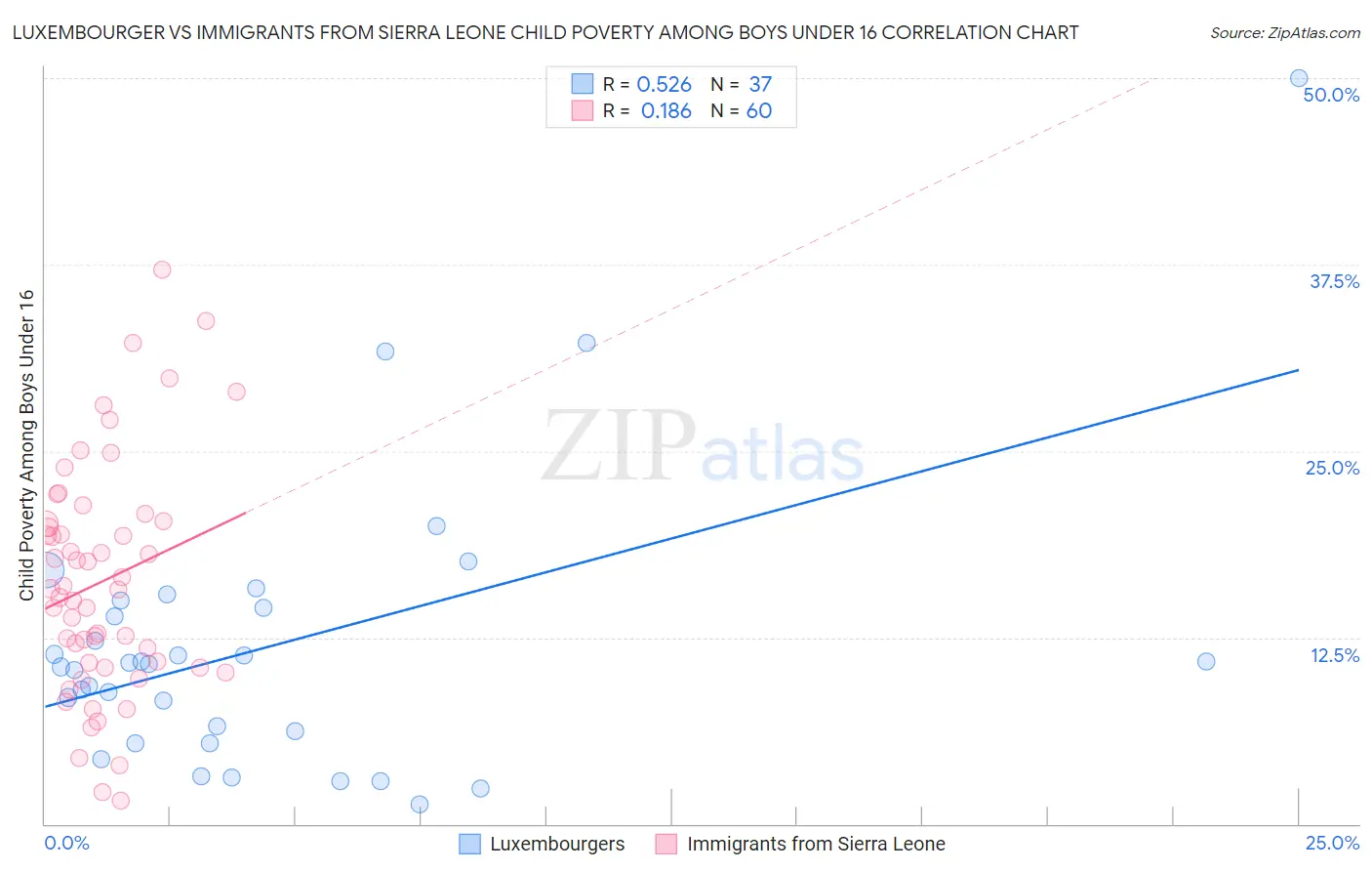 Luxembourger vs Immigrants from Sierra Leone Child Poverty Among Boys Under 16