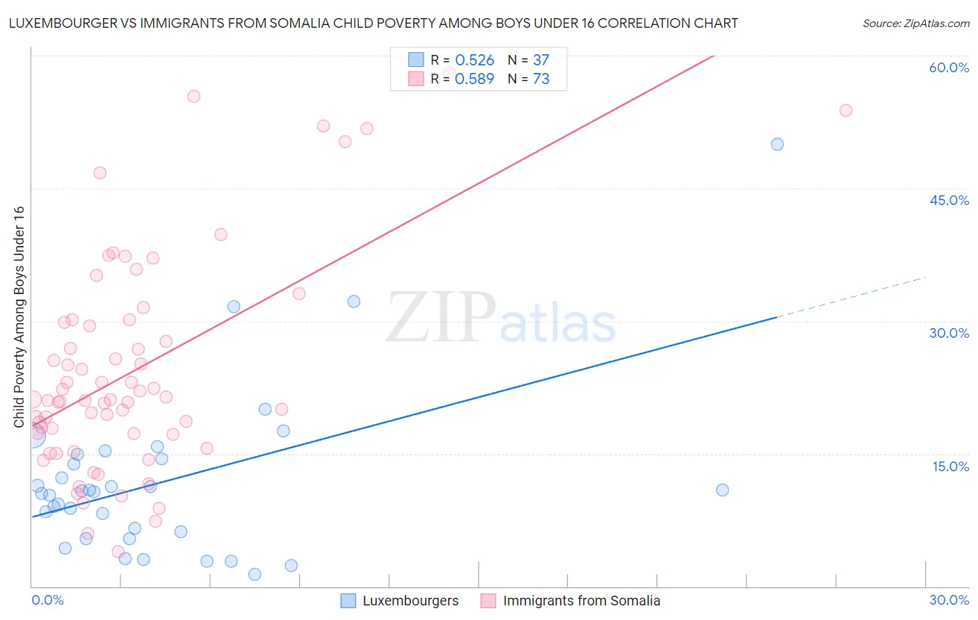Luxembourger vs Immigrants from Somalia Child Poverty Among Boys Under 16