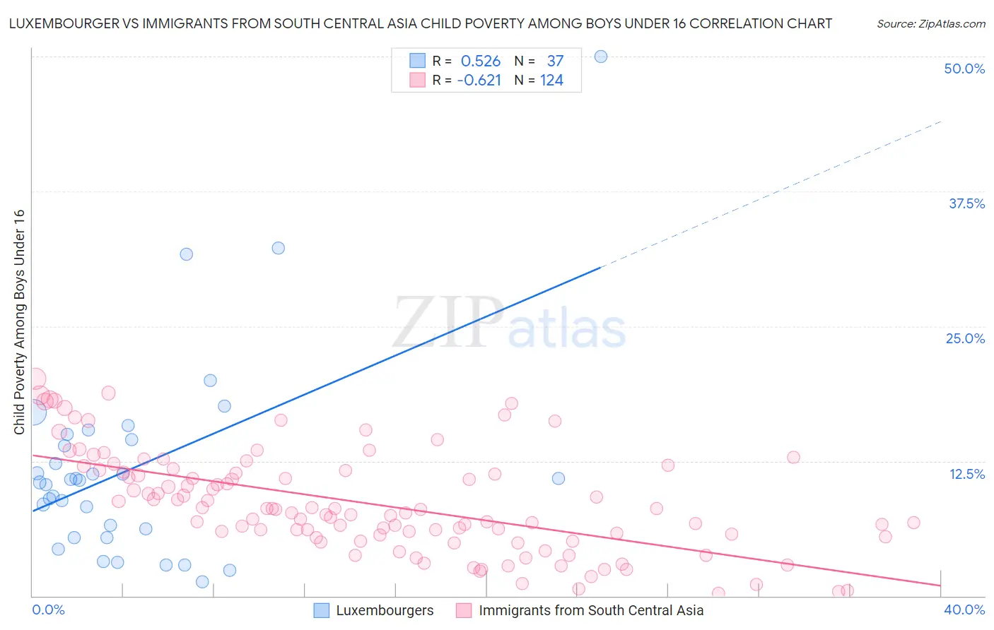 Luxembourger vs Immigrants from South Central Asia Child Poverty Among Boys Under 16