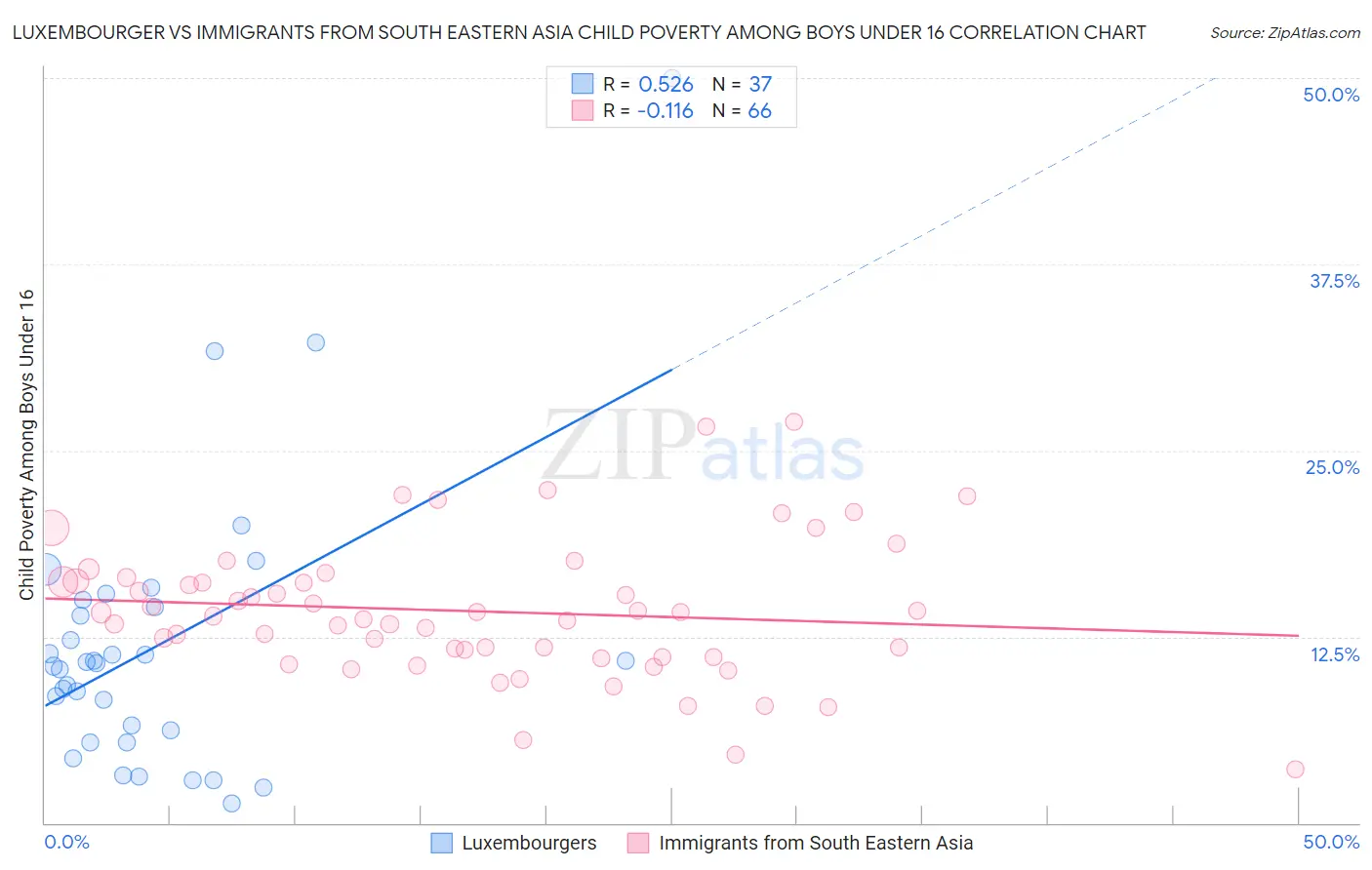 Luxembourger vs Immigrants from South Eastern Asia Child Poverty Among Boys Under 16