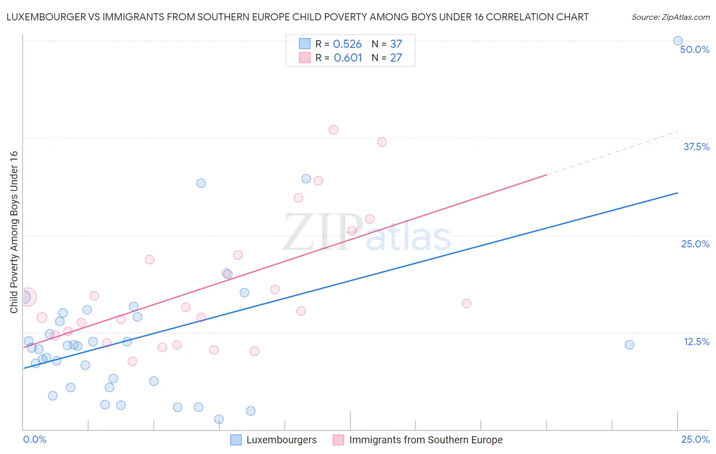 Luxembourger vs Immigrants from Southern Europe Child Poverty Among Boys Under 16