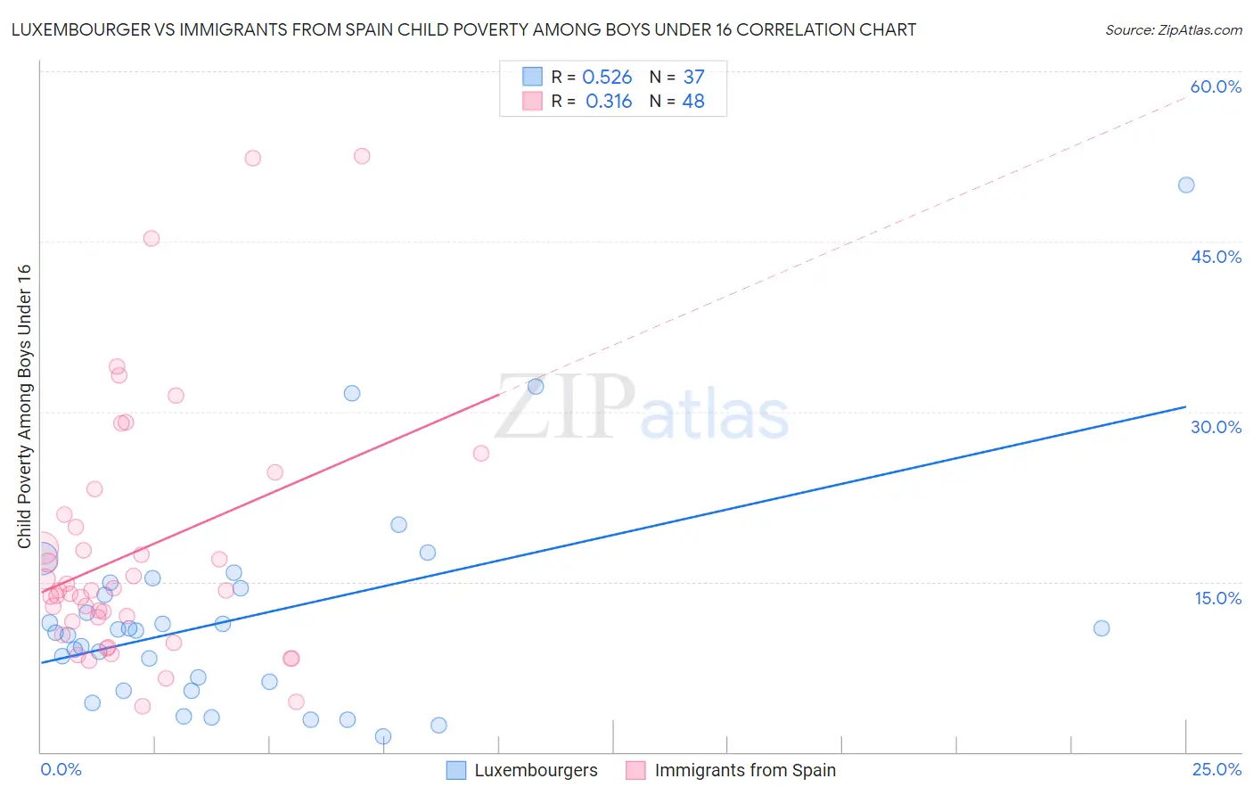 Luxembourger vs Immigrants from Spain Child Poverty Among Boys Under 16