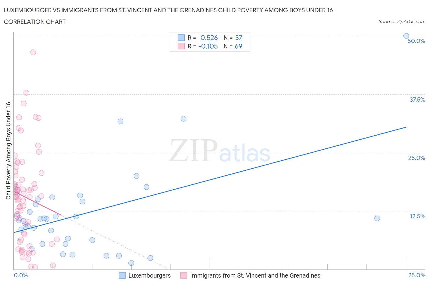 Luxembourger vs Immigrants from St. Vincent and the Grenadines Child Poverty Among Boys Under 16