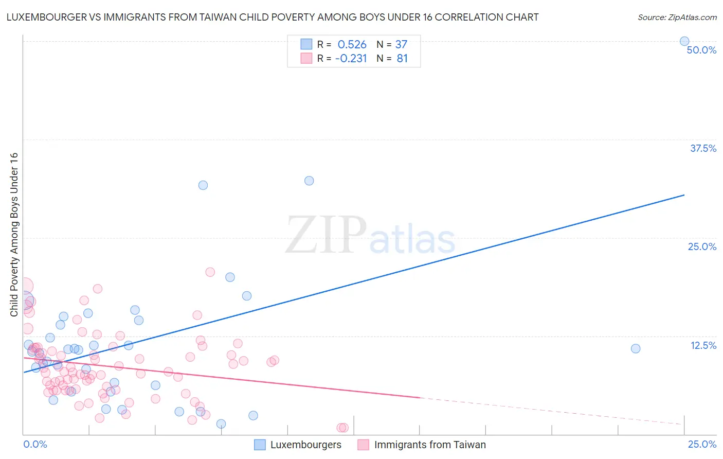 Luxembourger vs Immigrants from Taiwan Child Poverty Among Boys Under 16