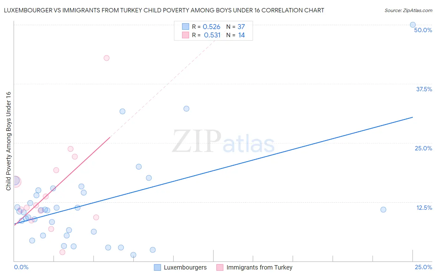 Luxembourger vs Immigrants from Turkey Child Poverty Among Boys Under 16