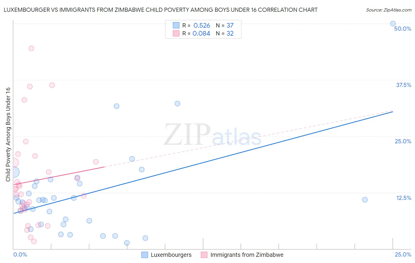 Luxembourger vs Immigrants from Zimbabwe Child Poverty Among Boys Under 16