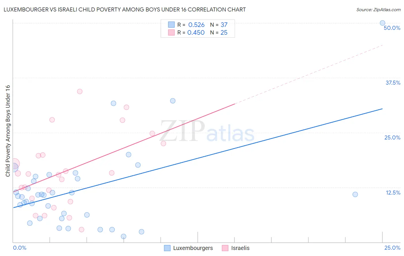 Luxembourger vs Israeli Child Poverty Among Boys Under 16