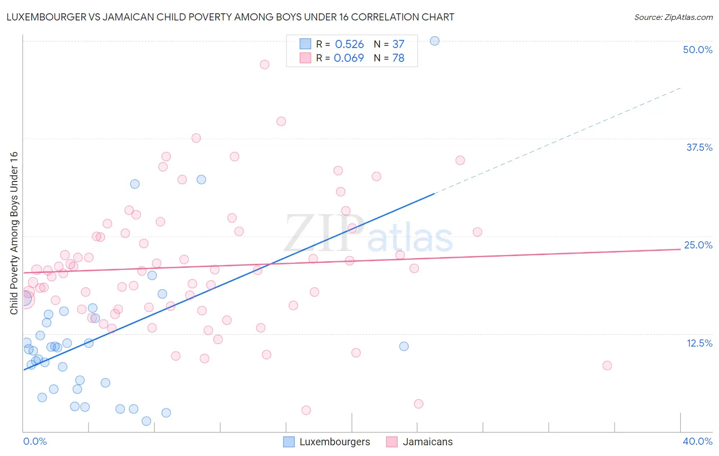 Luxembourger vs Jamaican Child Poverty Among Boys Under 16