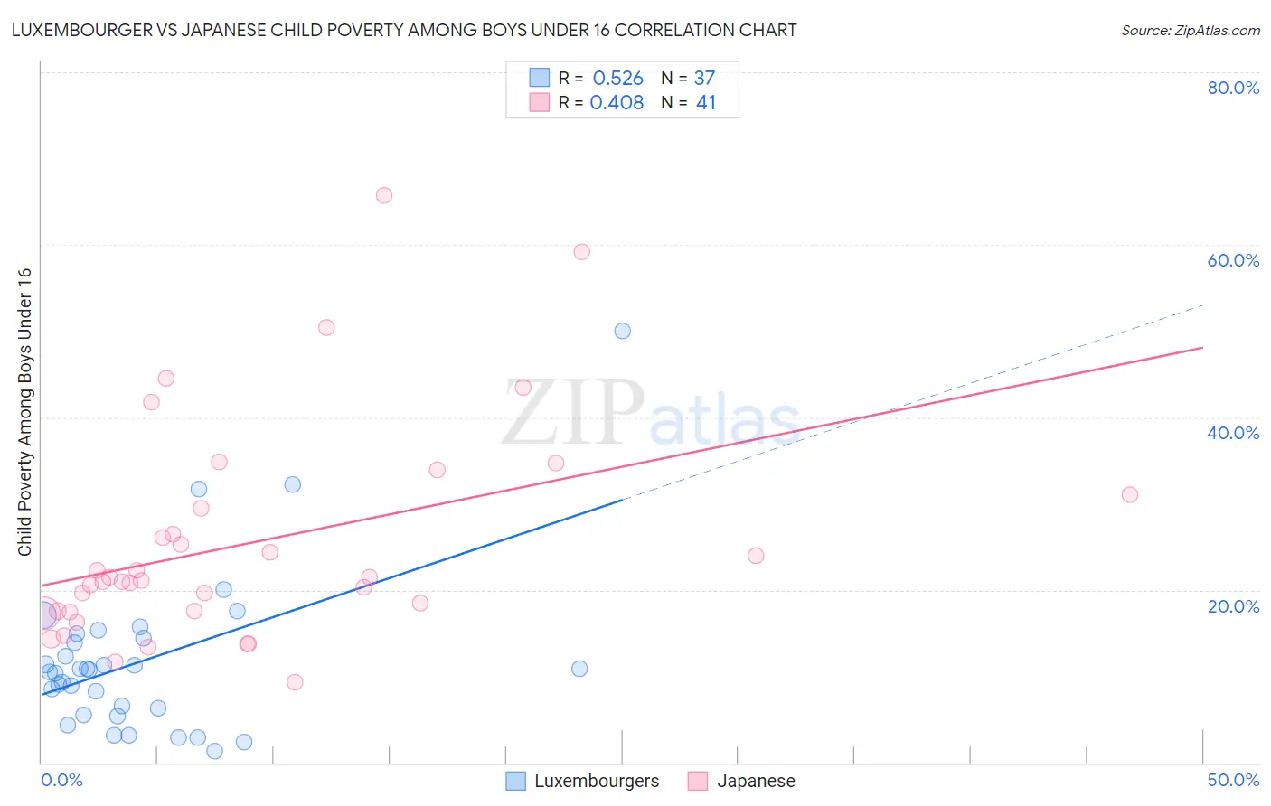 Luxembourger vs Japanese Child Poverty Among Boys Under 16