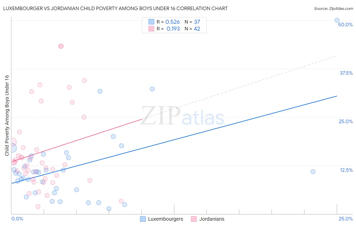 Luxembourger vs Jordanian Child Poverty Among Boys Under 16