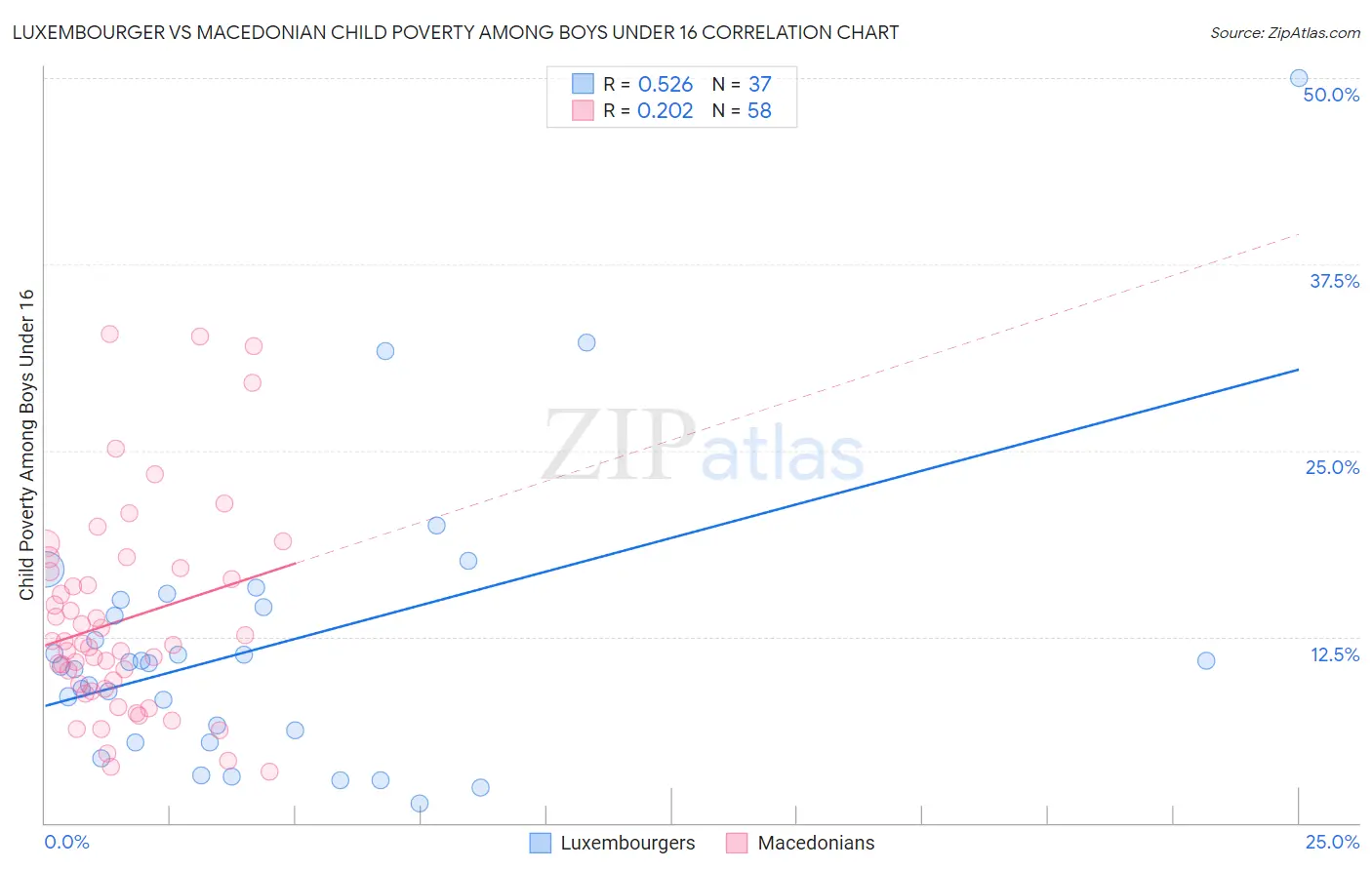 Luxembourger vs Macedonian Child Poverty Among Boys Under 16