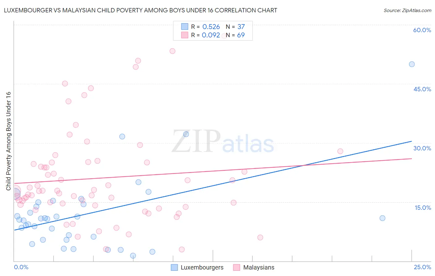 Luxembourger vs Malaysian Child Poverty Among Boys Under 16