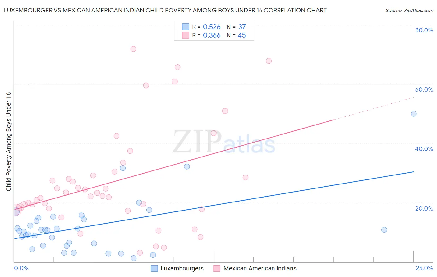 Luxembourger vs Mexican American Indian Child Poverty Among Boys Under 16
