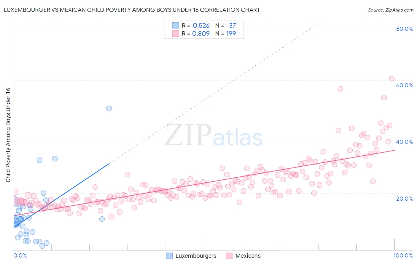 Luxembourger vs Mexican Child Poverty Among Boys Under 16