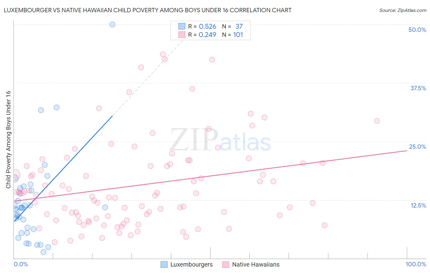 Luxembourger vs Native Hawaiian Child Poverty Among Boys Under 16