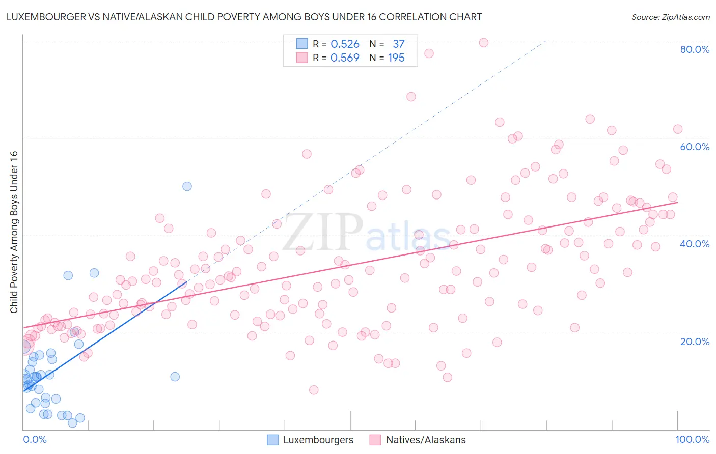 Luxembourger vs Native/Alaskan Child Poverty Among Boys Under 16