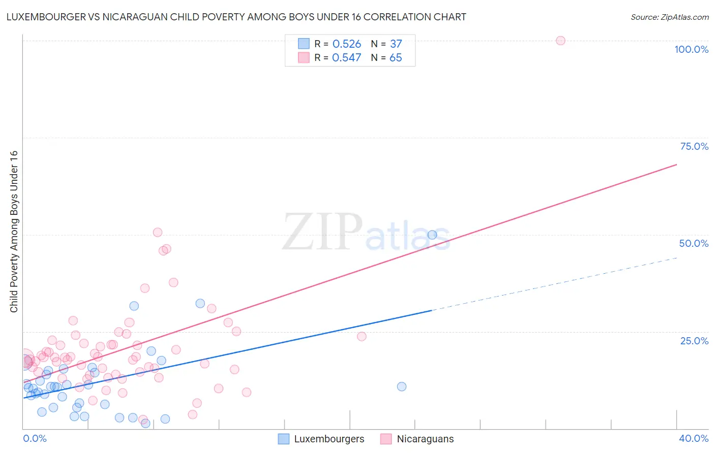 Luxembourger vs Nicaraguan Child Poverty Among Boys Under 16