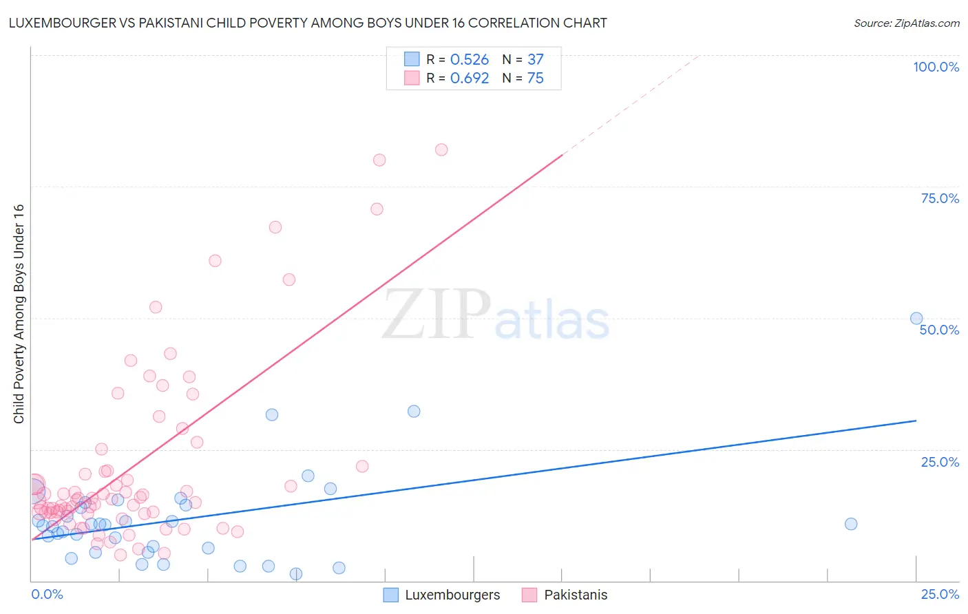 Luxembourger vs Pakistani Child Poverty Among Boys Under 16