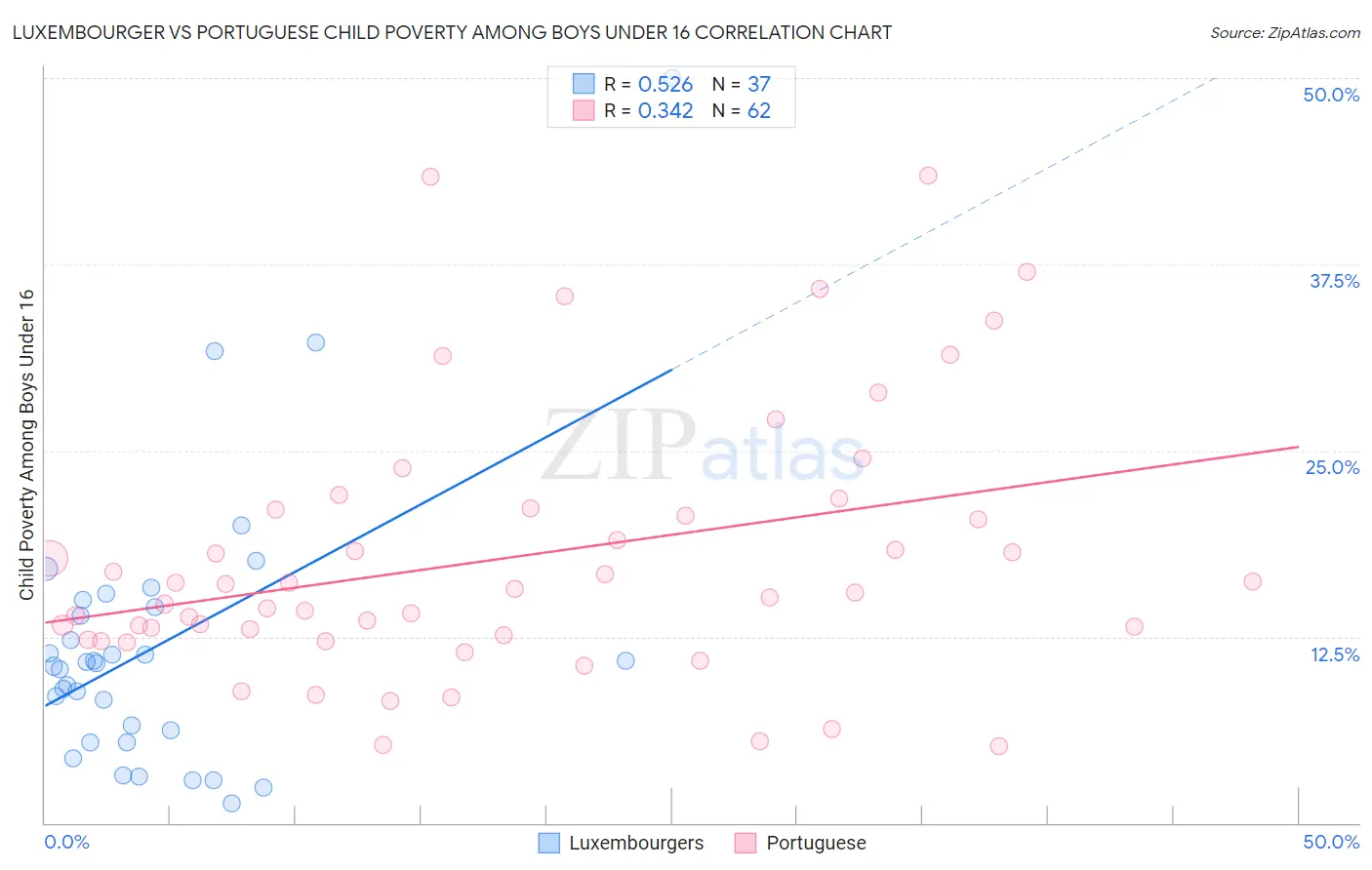 Luxembourger vs Portuguese Child Poverty Among Boys Under 16