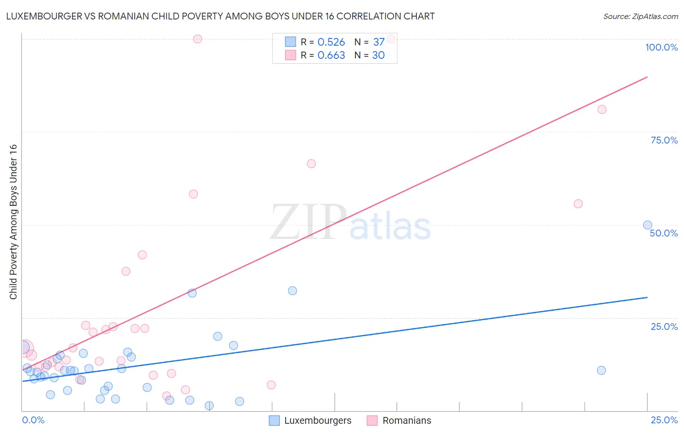 Luxembourger vs Romanian Child Poverty Among Boys Under 16
