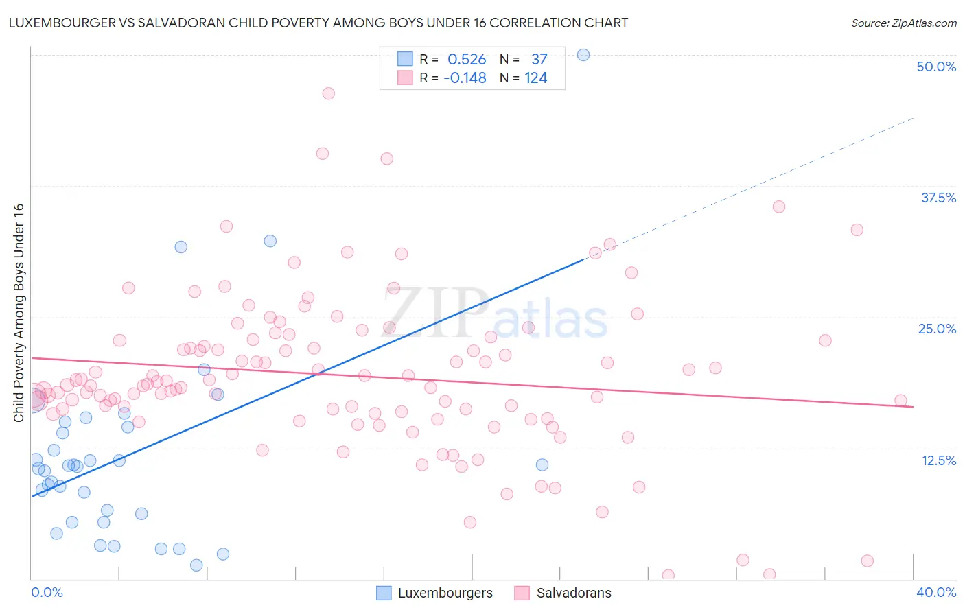 Luxembourger vs Salvadoran Child Poverty Among Boys Under 16