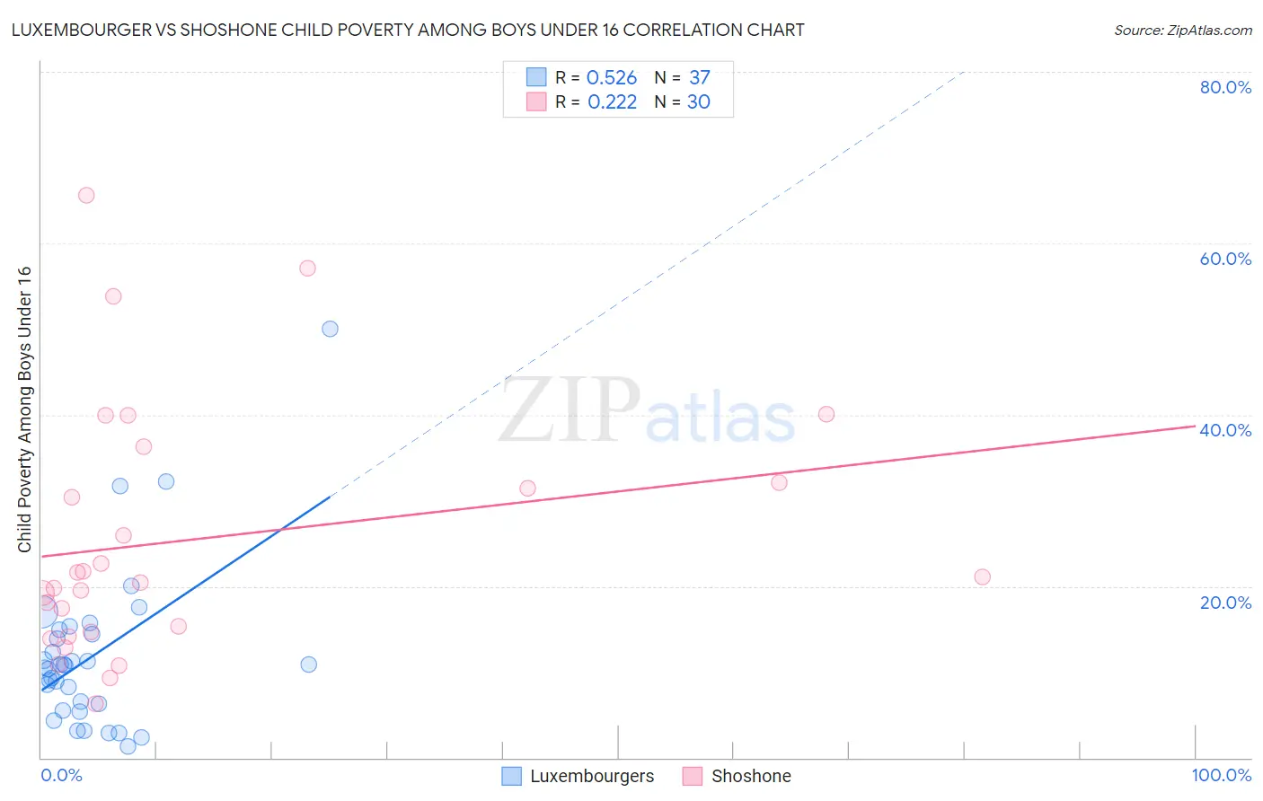 Luxembourger vs Shoshone Child Poverty Among Boys Under 16