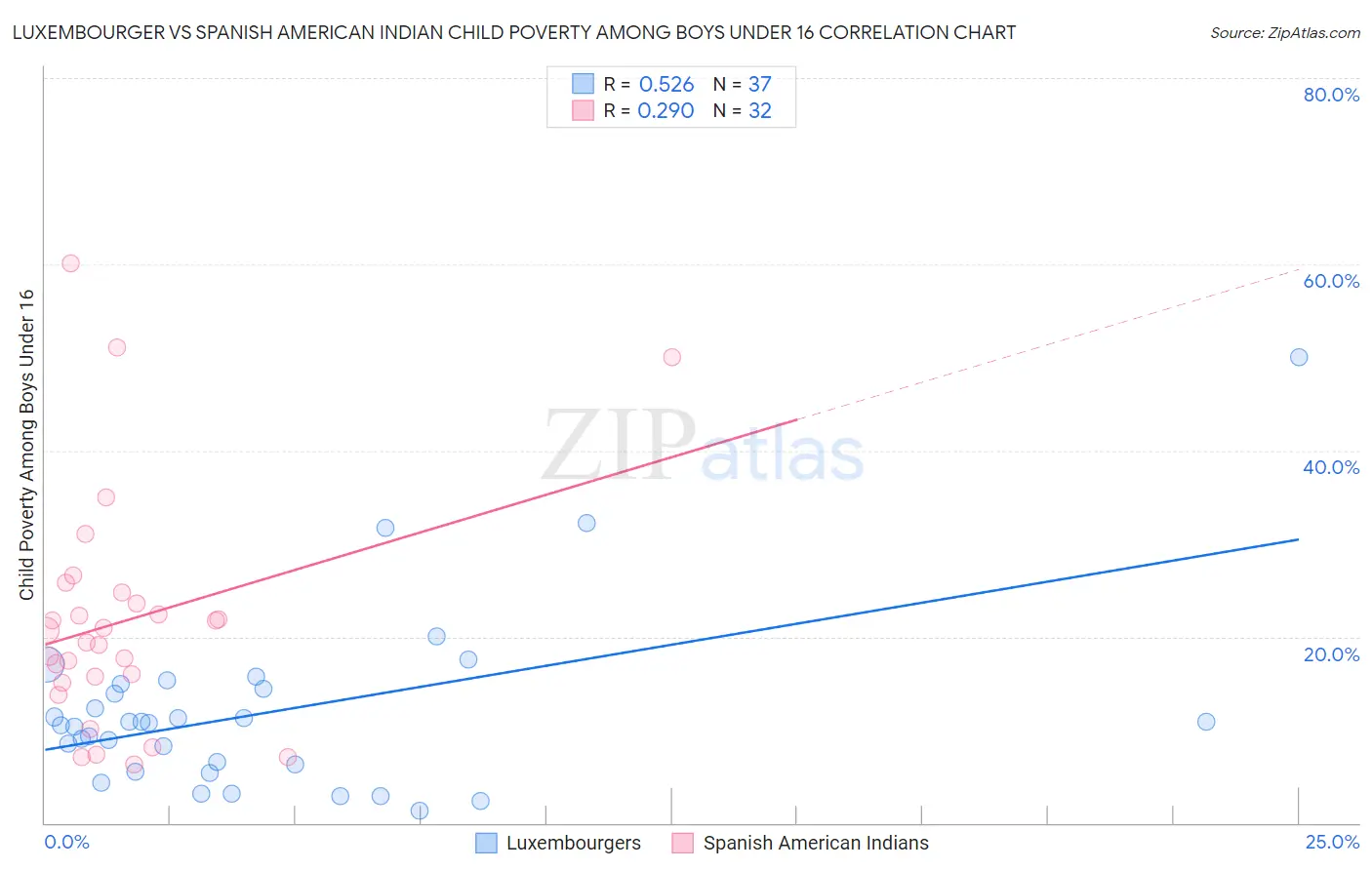 Luxembourger vs Spanish American Indian Child Poverty Among Boys Under 16