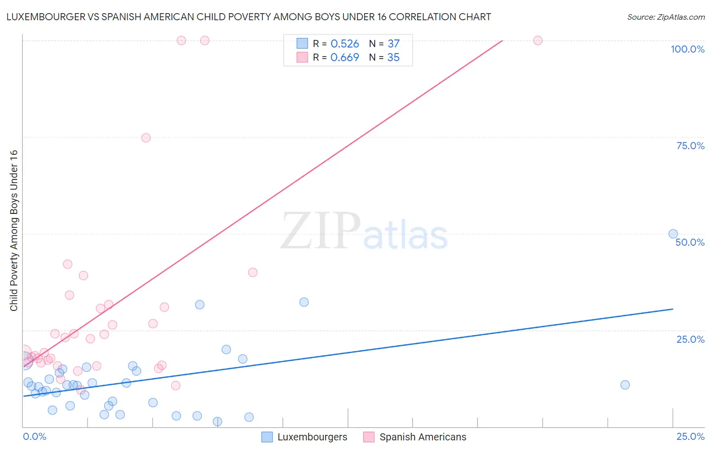 Luxembourger vs Spanish American Child Poverty Among Boys Under 16