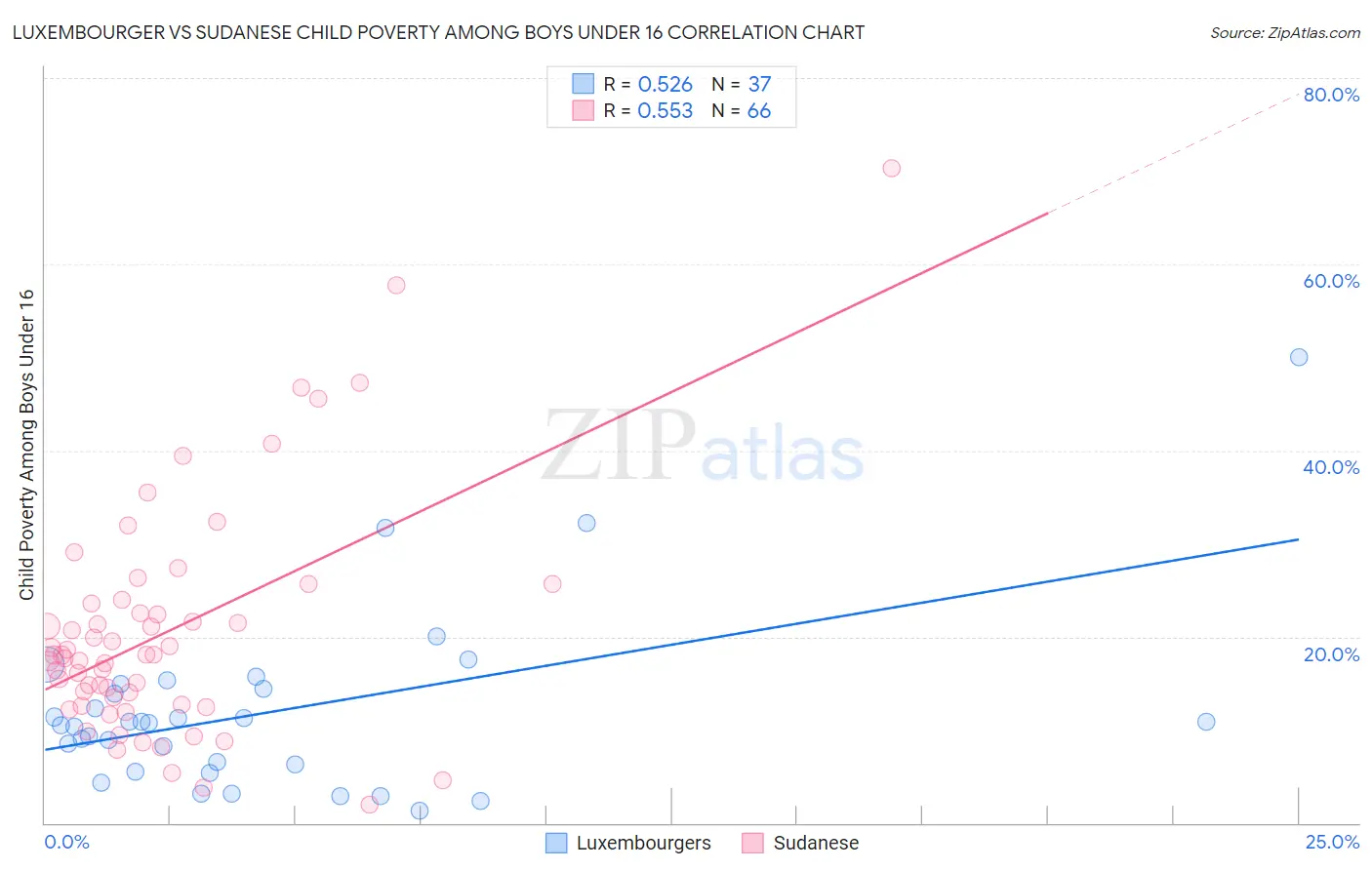 Luxembourger vs Sudanese Child Poverty Among Boys Under 16