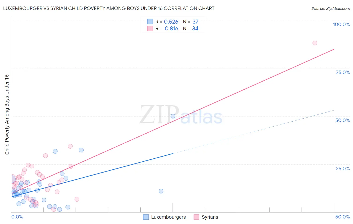 Luxembourger vs Syrian Child Poverty Among Boys Under 16