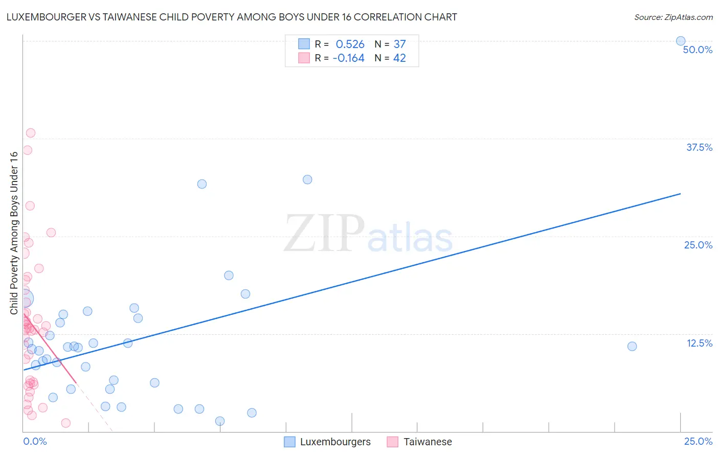 Luxembourger vs Taiwanese Child Poverty Among Boys Under 16