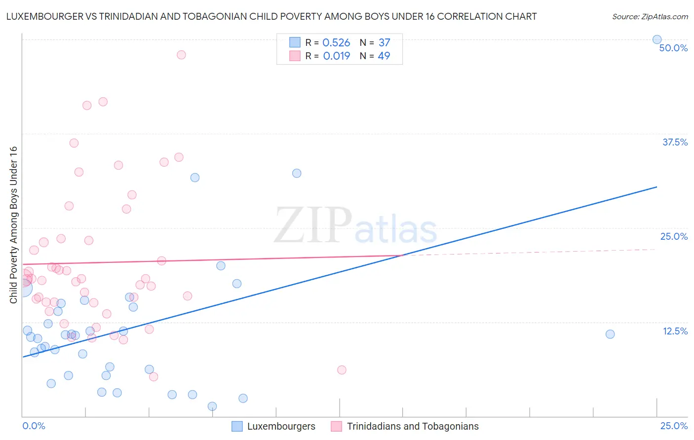 Luxembourger vs Trinidadian and Tobagonian Child Poverty Among Boys Under 16