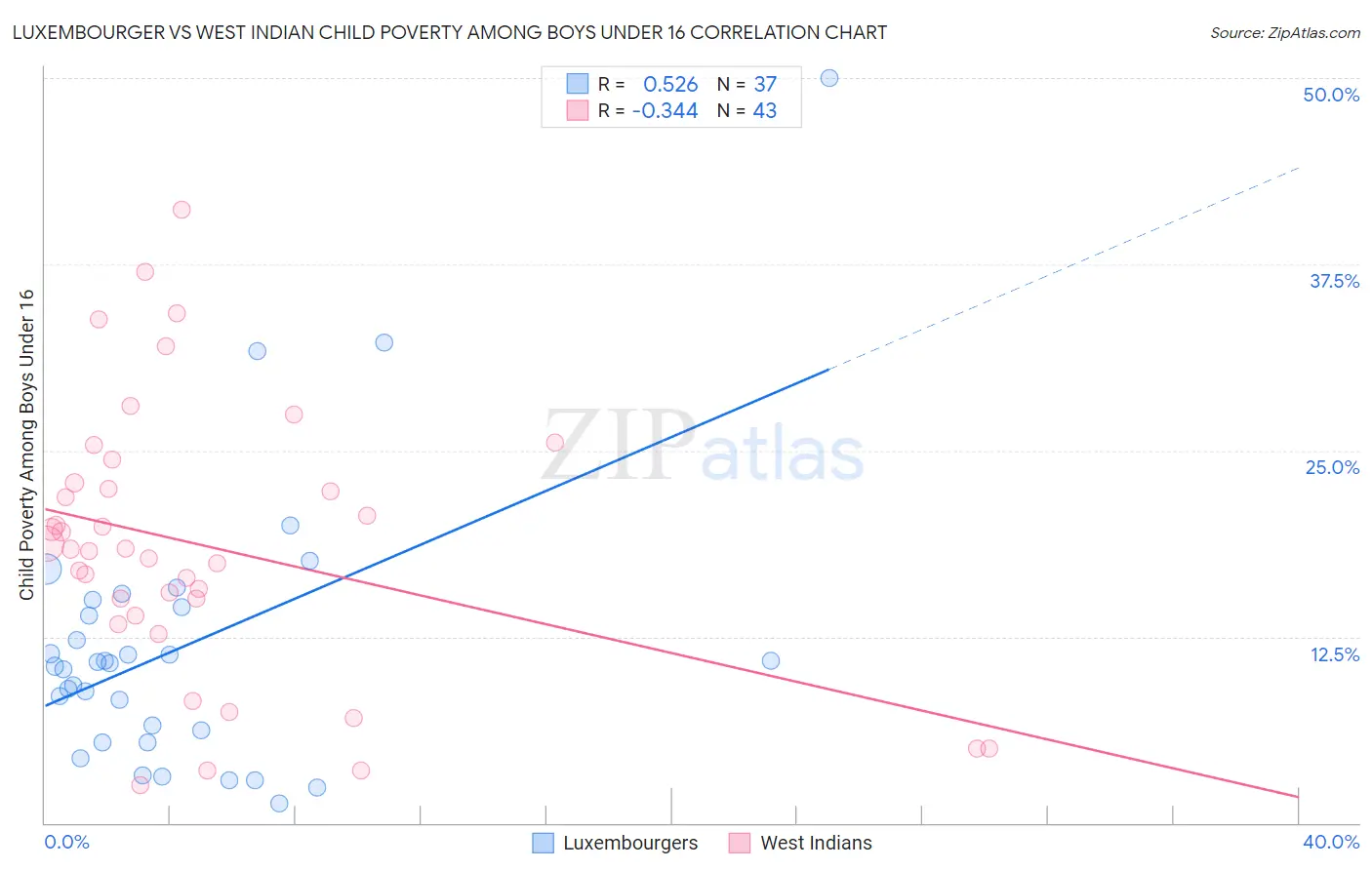 Luxembourger vs West Indian Child Poverty Among Boys Under 16