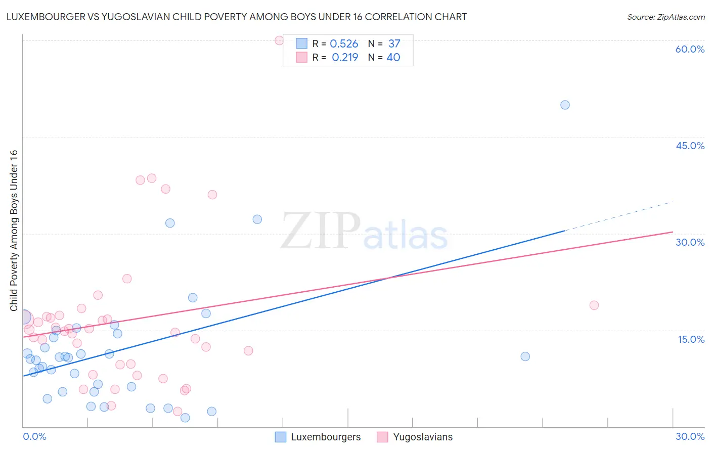 Luxembourger vs Yugoslavian Child Poverty Among Boys Under 16