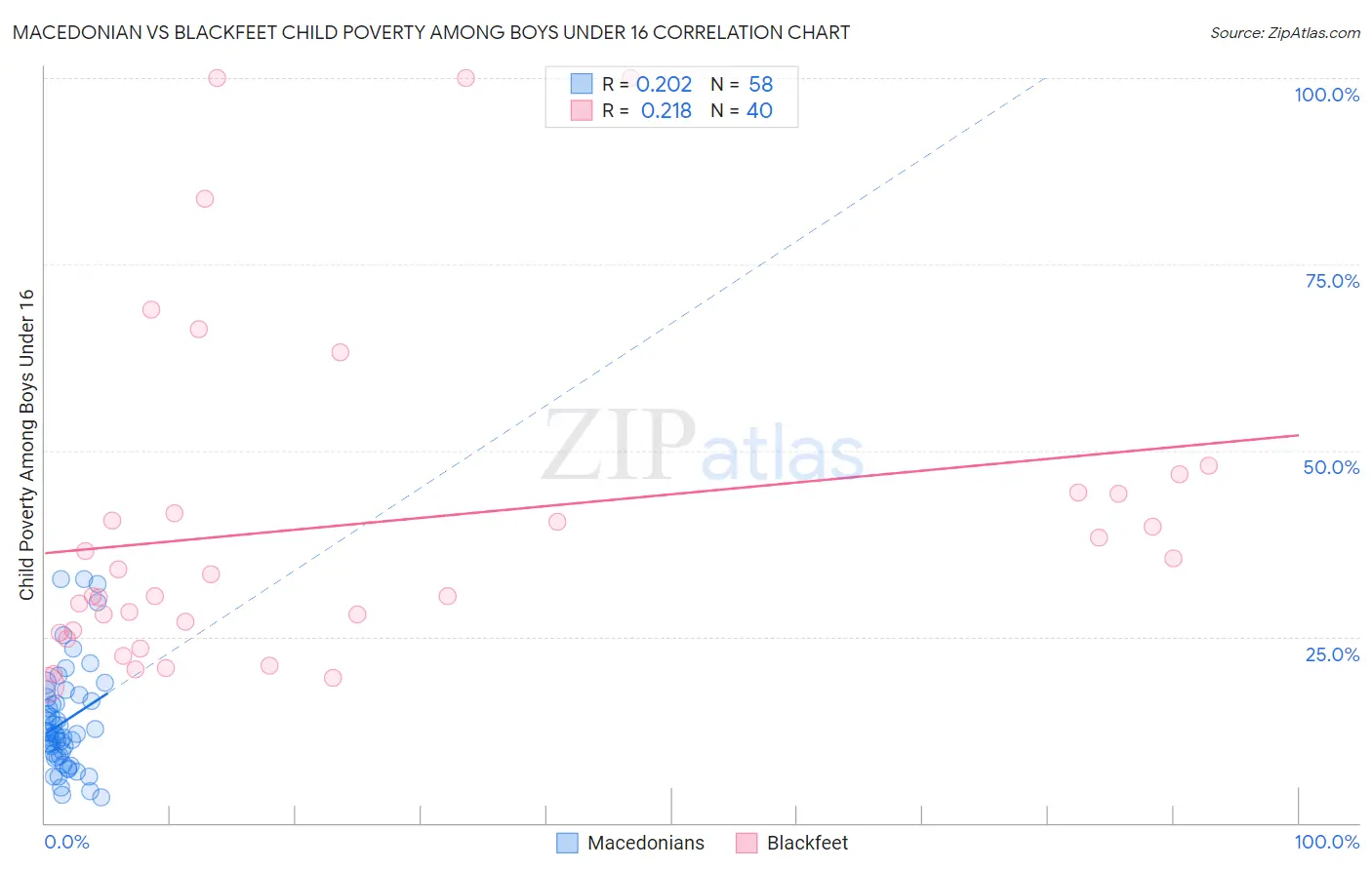 Macedonian vs Blackfeet Child Poverty Among Boys Under 16