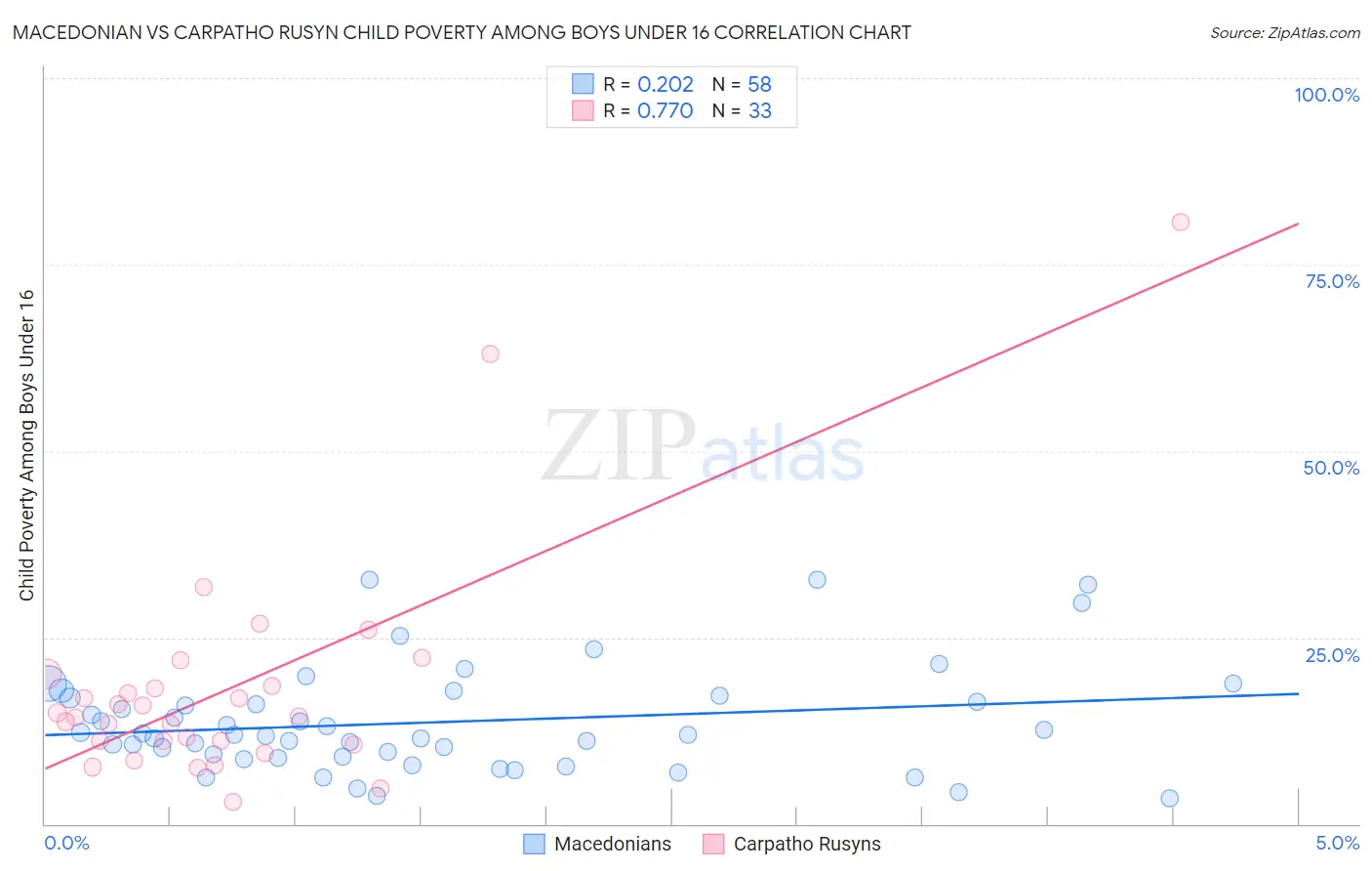 Macedonian vs Carpatho Rusyn Child Poverty Among Boys Under 16