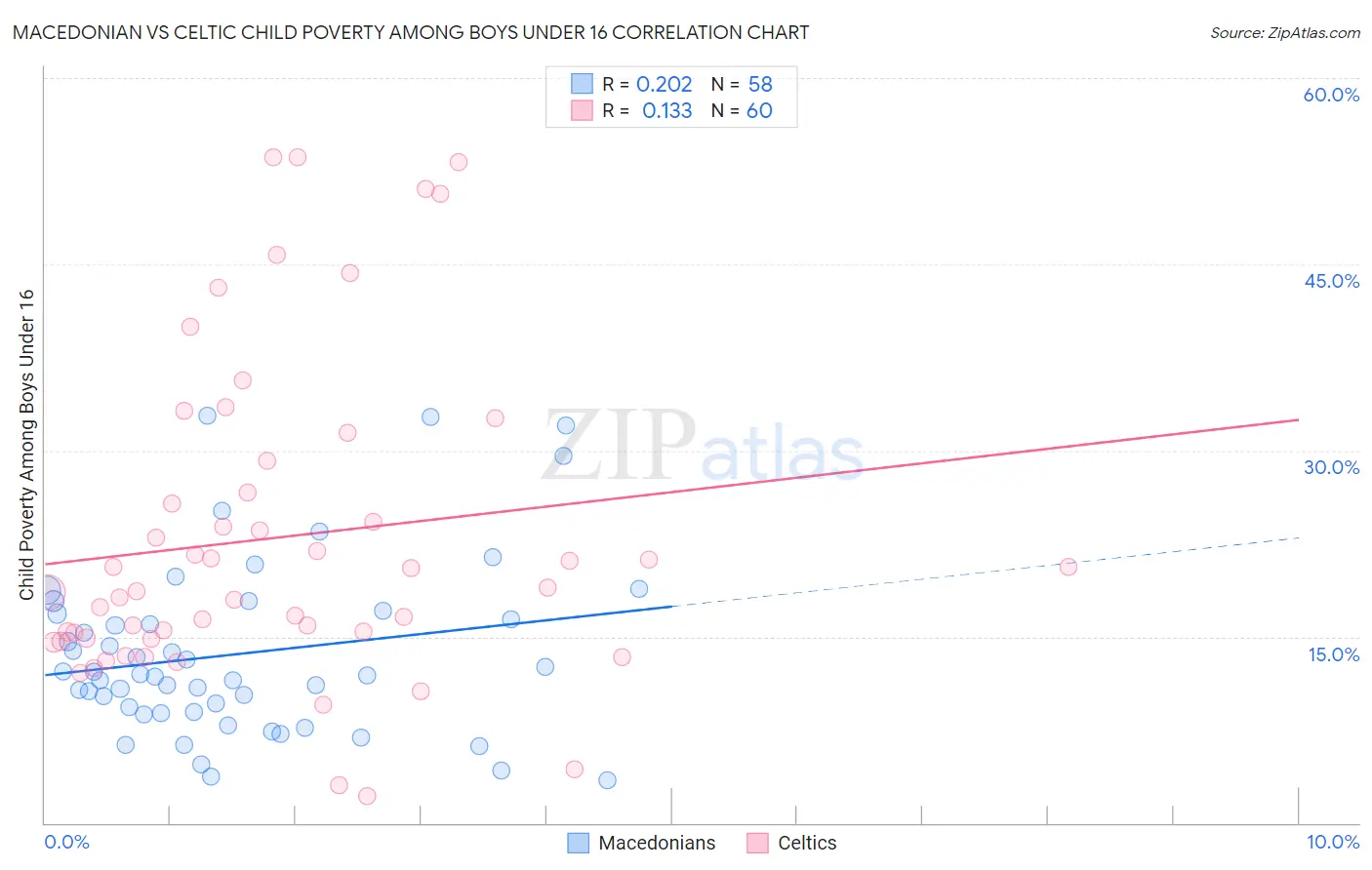 Macedonian vs Celtic Child Poverty Among Boys Under 16