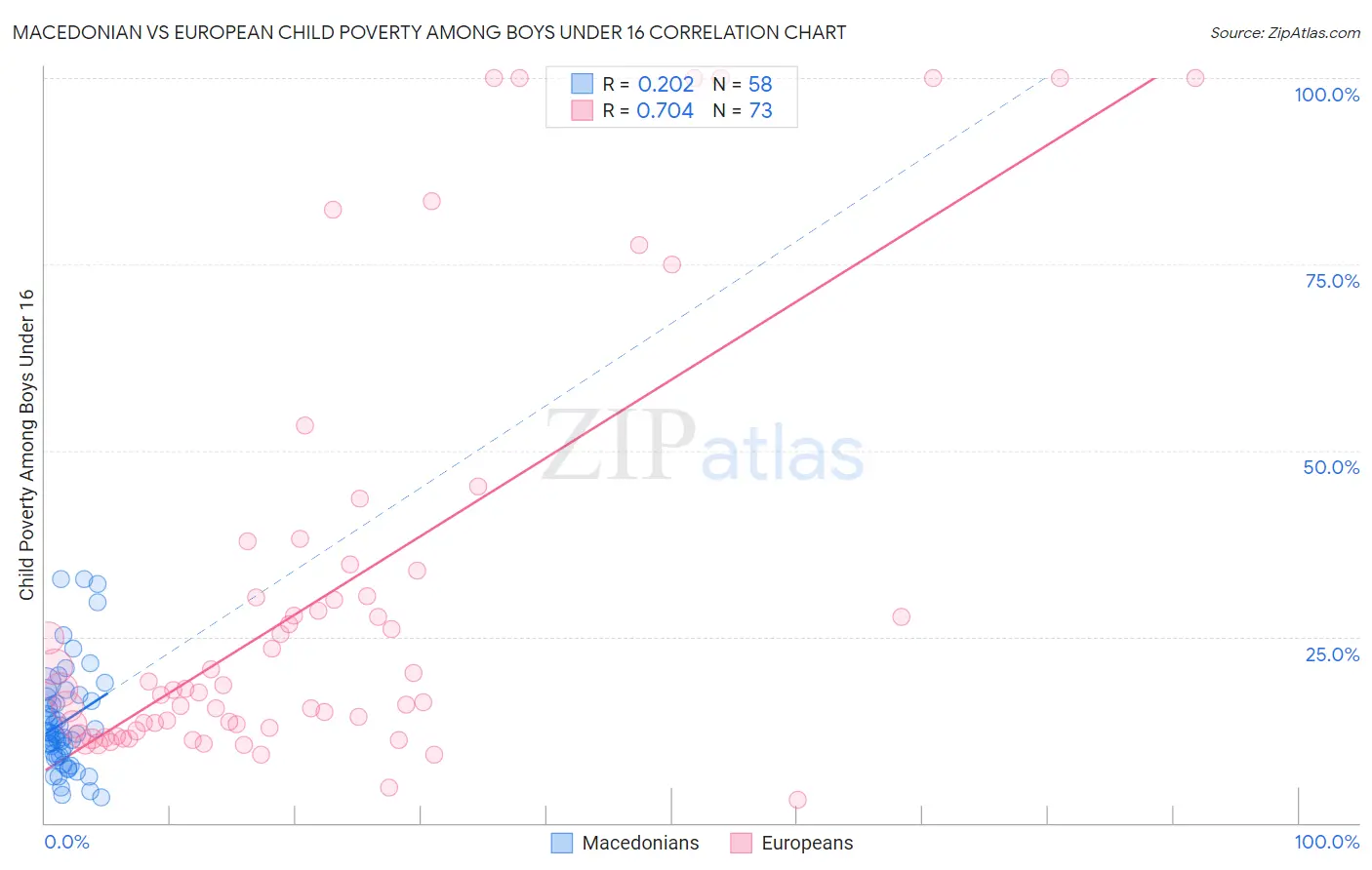 Macedonian vs European Child Poverty Among Boys Under 16