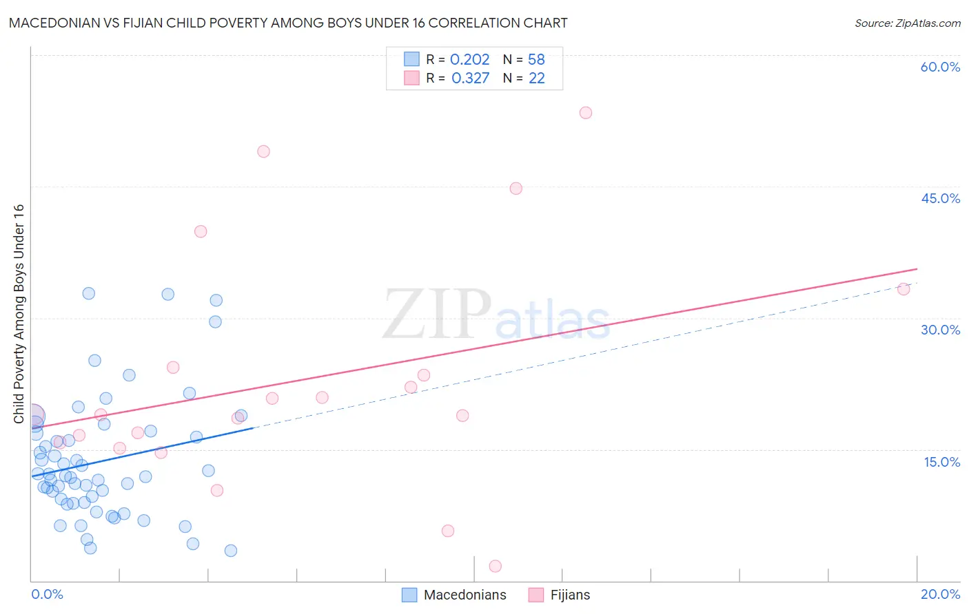 Macedonian vs Fijian Child Poverty Among Boys Under 16