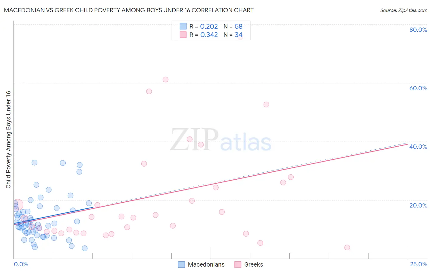 Macedonian vs Greek Child Poverty Among Boys Under 16