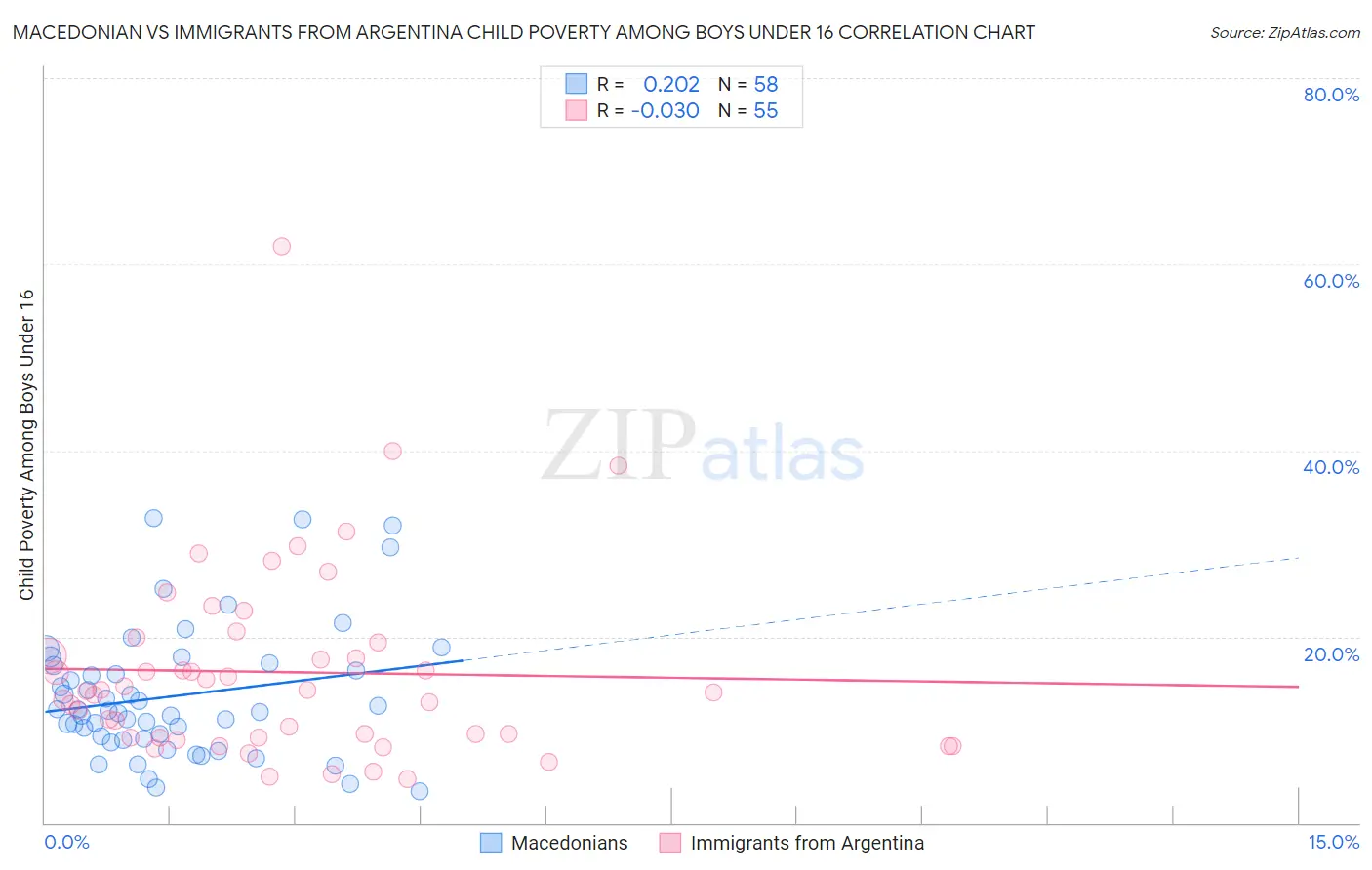 Macedonian vs Immigrants from Argentina Child Poverty Among Boys Under 16