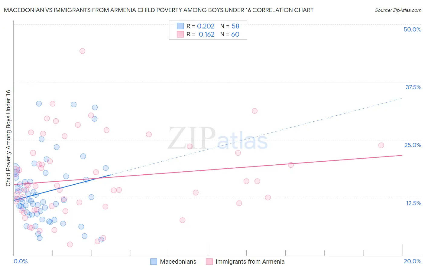 Macedonian vs Immigrants from Armenia Child Poverty Among Boys Under 16