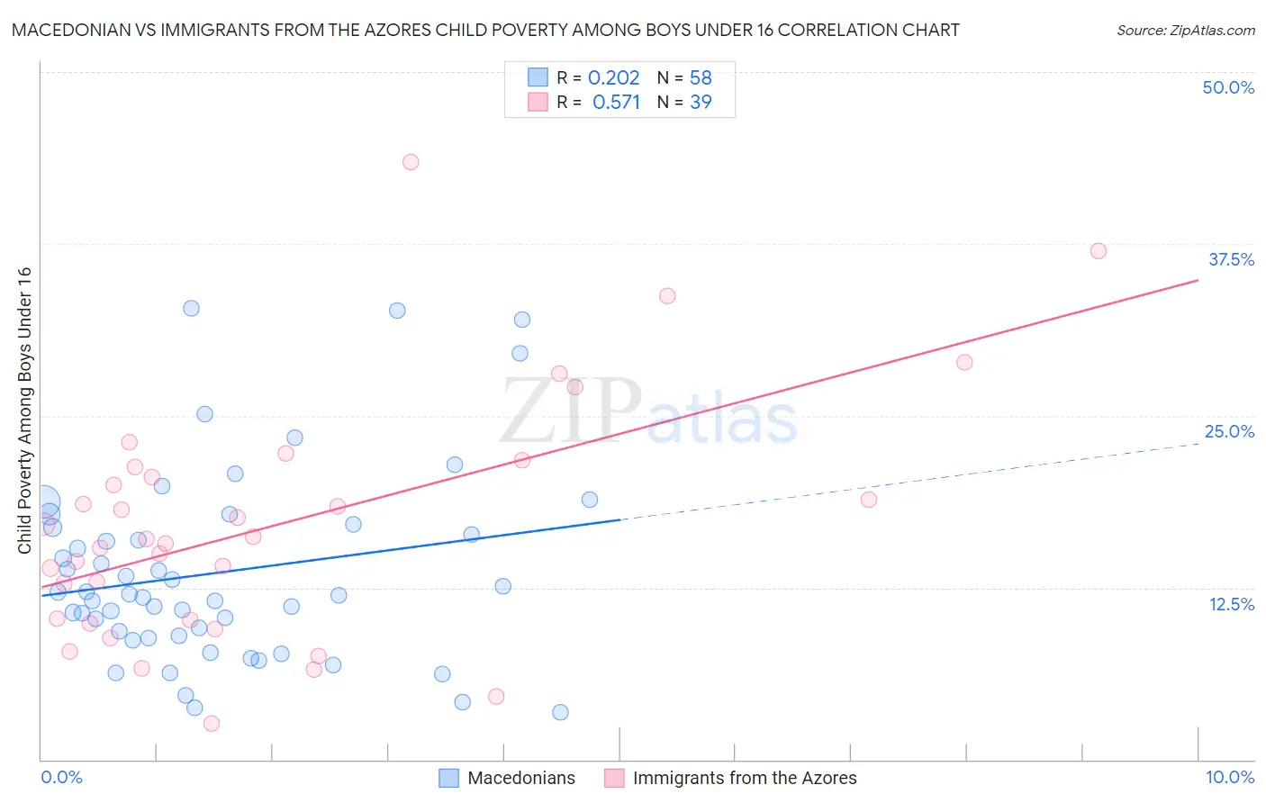 Macedonian vs Immigrants from the Azores Child Poverty Among Boys Under 16