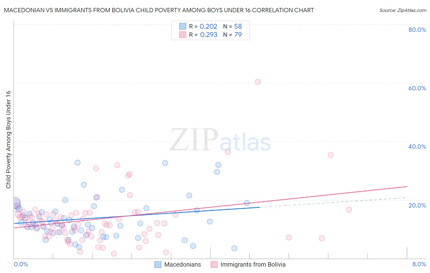 Macedonian vs Immigrants from Bolivia Child Poverty Among Boys Under 16