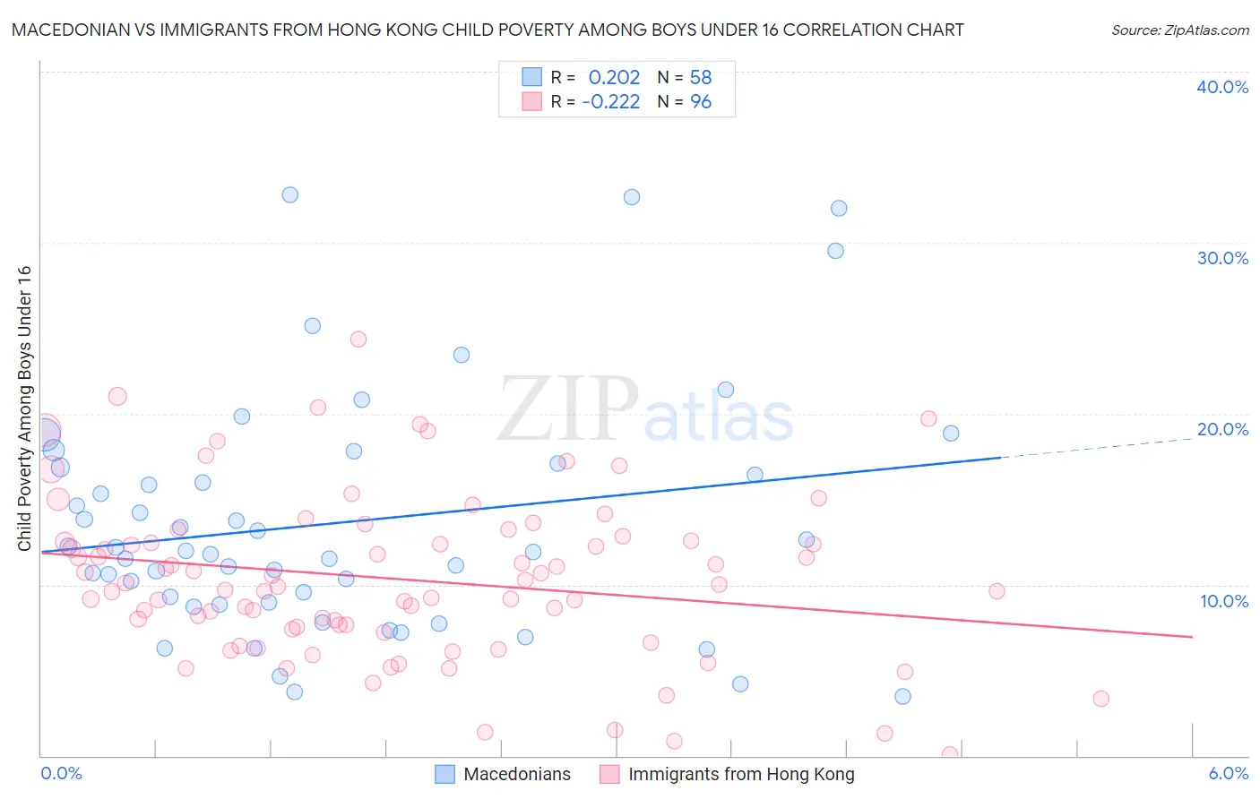 Macedonian vs Immigrants from Hong Kong Child Poverty Among Boys Under 16