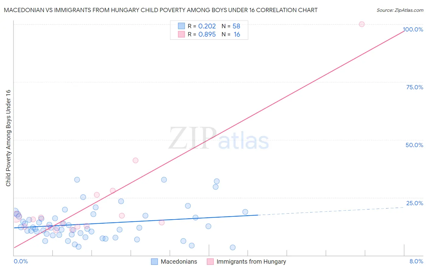 Macedonian vs Immigrants from Hungary Child Poverty Among Boys Under 16