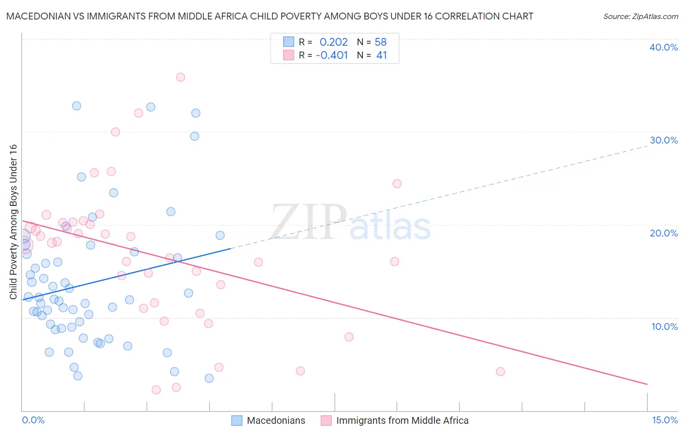 Macedonian vs Immigrants from Middle Africa Child Poverty Among Boys Under 16