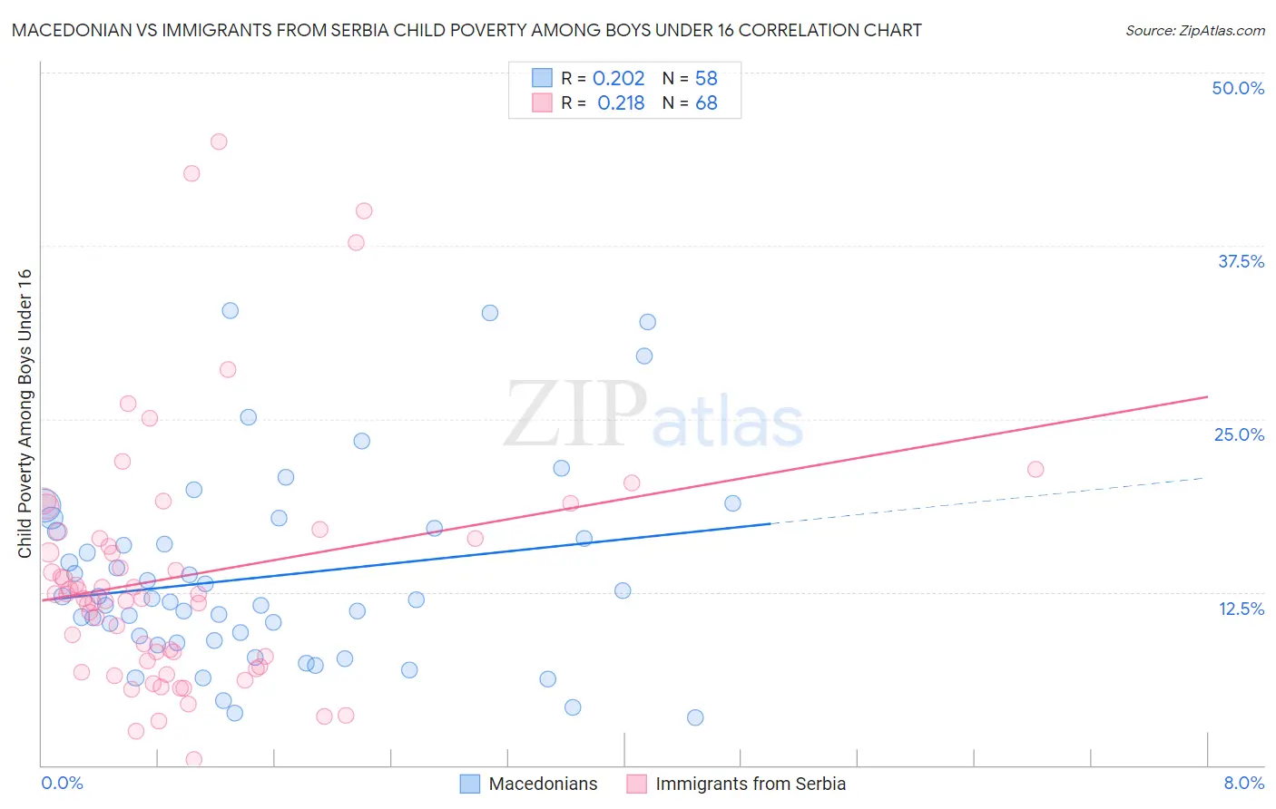 Macedonian vs Immigrants from Serbia Child Poverty Among Boys Under 16