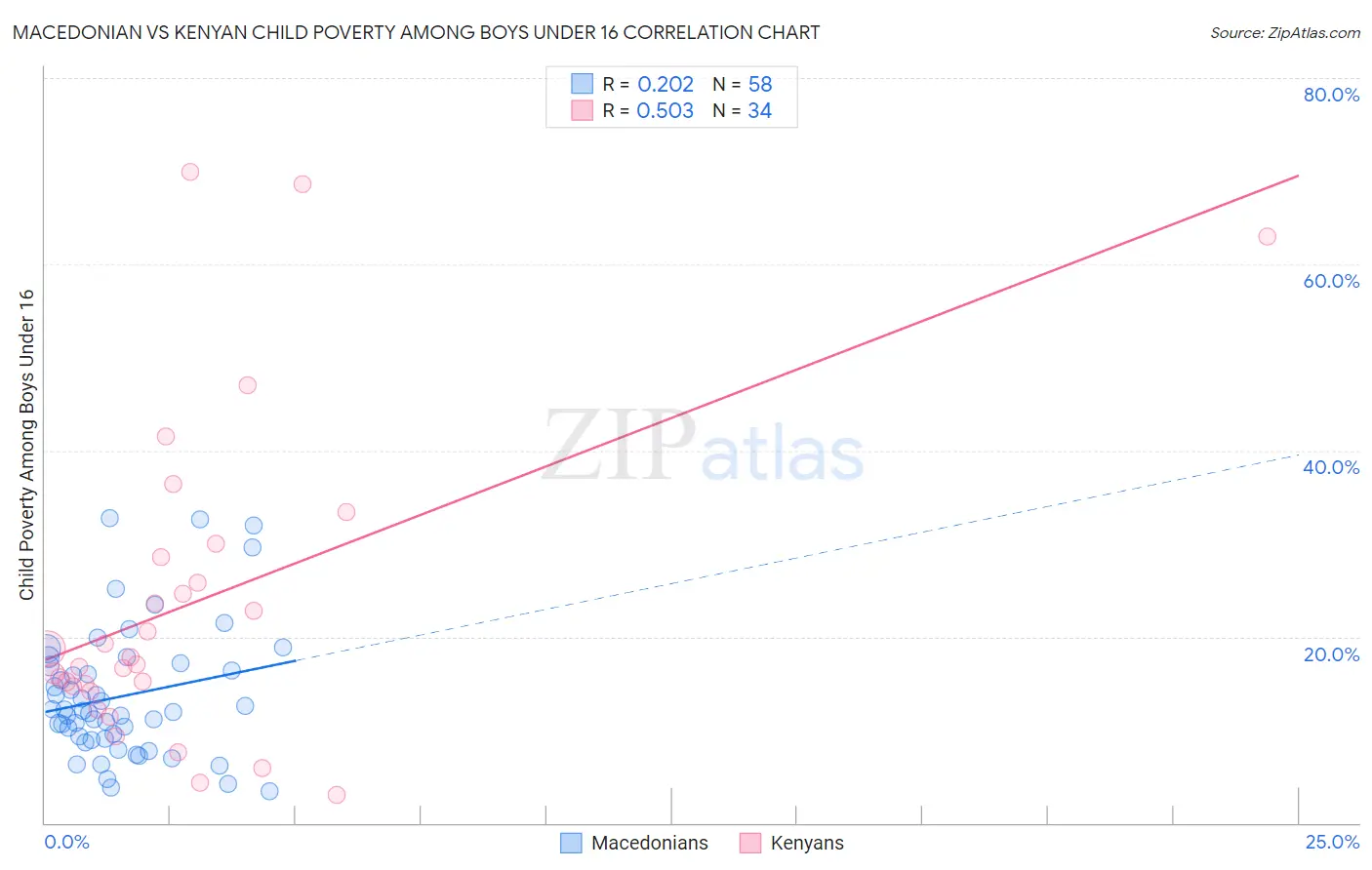 Macedonian vs Kenyan Child Poverty Among Boys Under 16