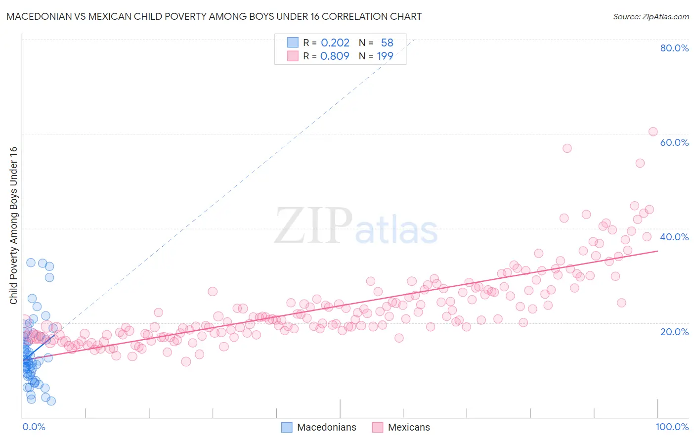 Macedonian vs Mexican Child Poverty Among Boys Under 16
